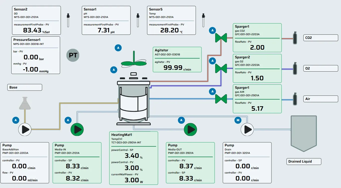 The live P&ID: thirteen modules and eight closed control loops running the perfusion process